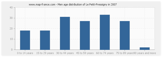 Men age distribution of Le Petit-Pressigny in 2007